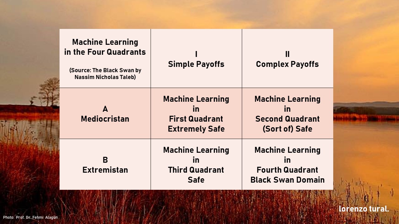 machine learning in the four quadrants