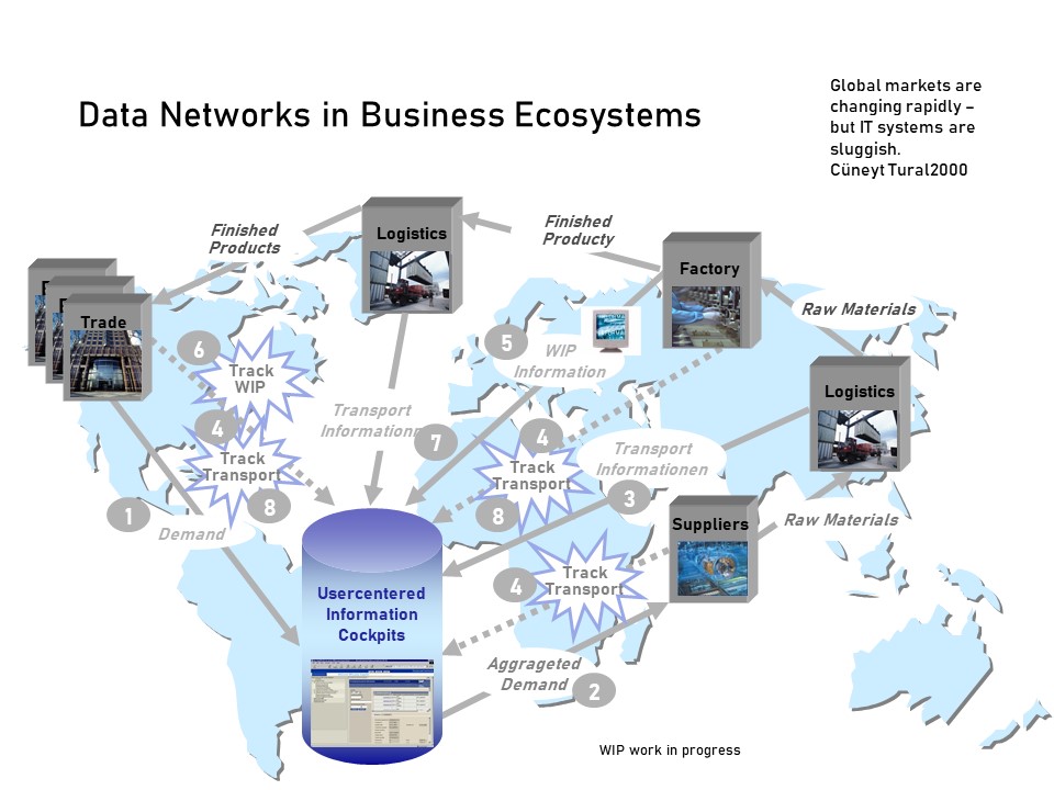 data networks in business ecosystems