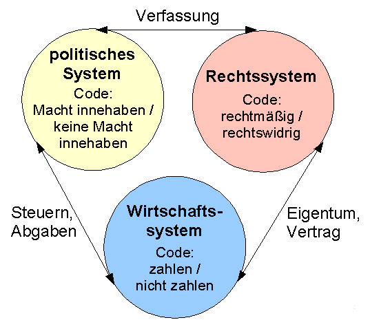codes drei systeme luhmann