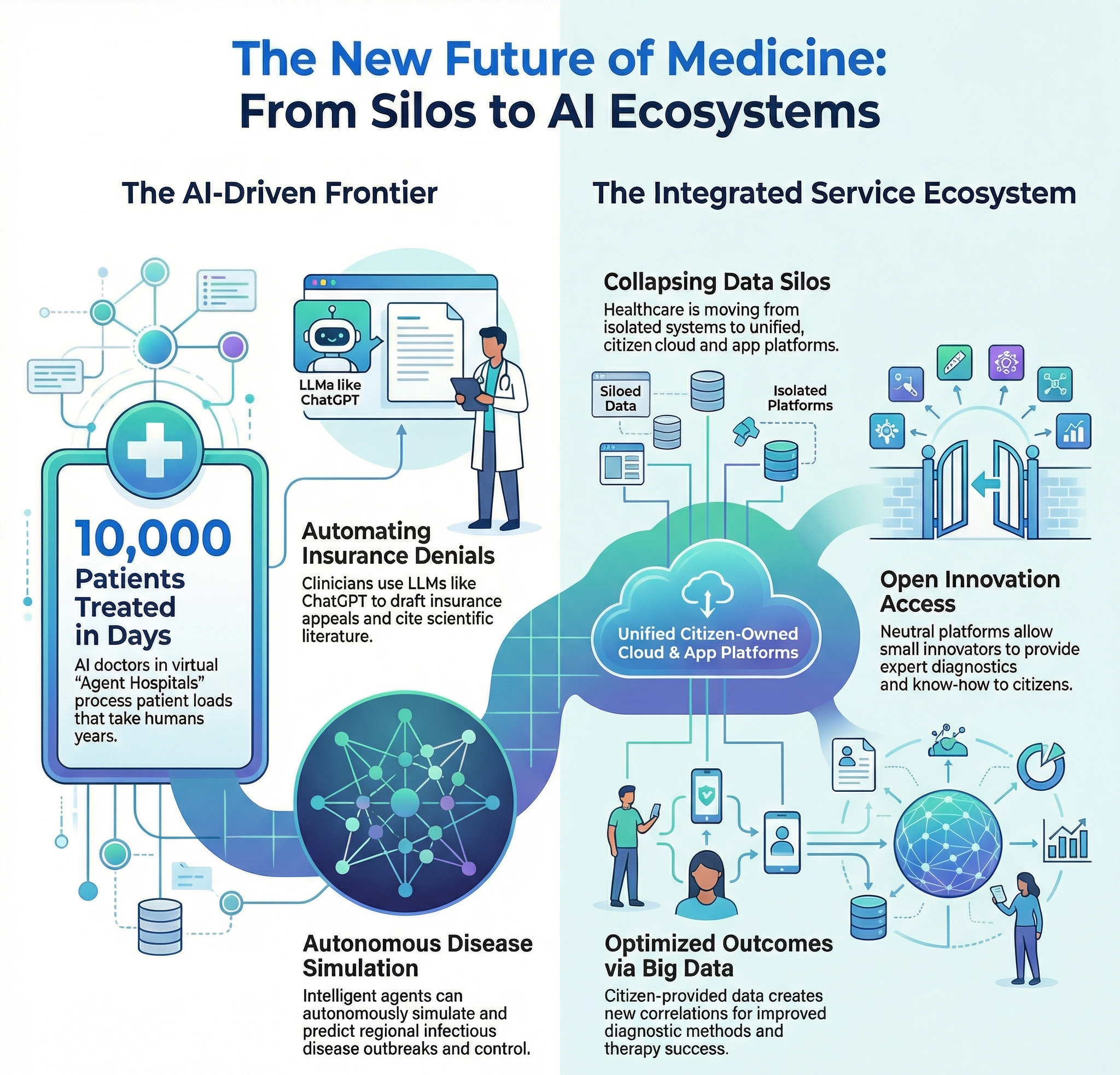 the new future of medicin