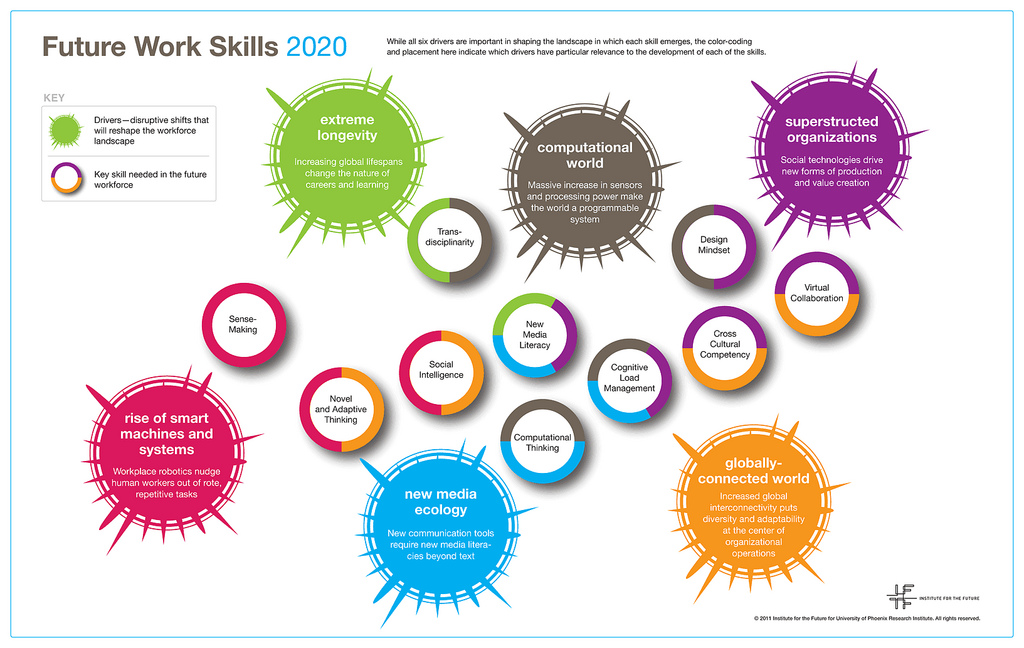 future work skills 2020